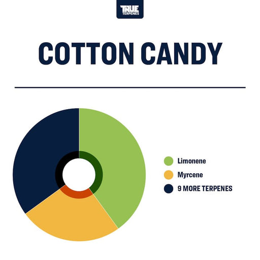 True Terpenes Cotton Candy Terpene Flavor Online Canada