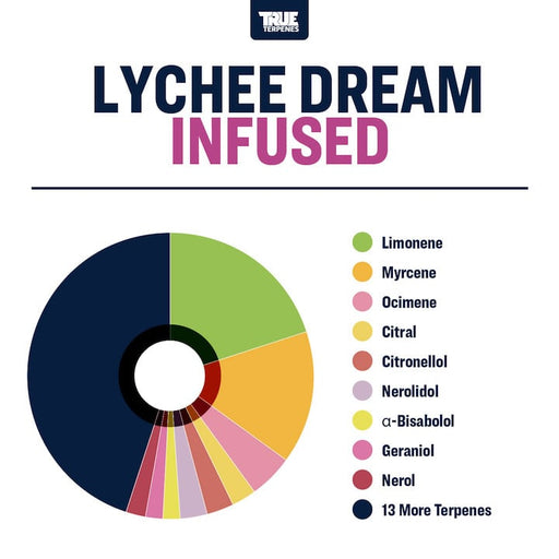 True Terpenes Lychee Dream Strain Profile Canada