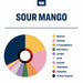 Sour Mango True Terpenes Online Canada