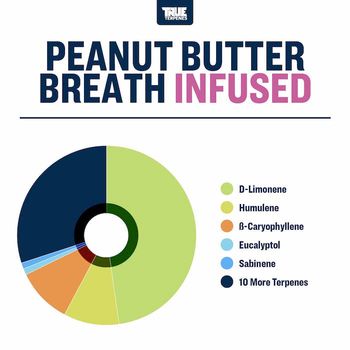 True Terpenes Peanut Butter Breath Canada